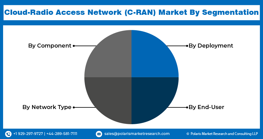 Cloud-Radio Access Network (C-RAN) Market Size